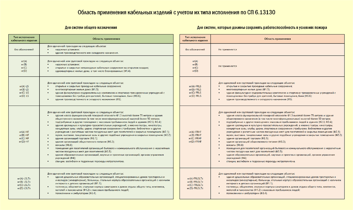 Область применения кабельных изделий по СП 6.13130