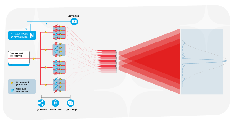 Этапы когерентного сложения лазерных пучков