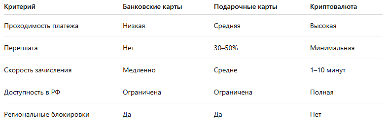 Причины перехода геймеров на криптопополнение SteamОсновные преимущества пополнения Steam криптовалютой