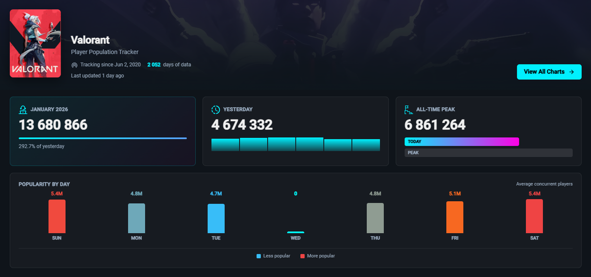     График на Tracker.GG – самом популярном ресурсе для отслеживания «онлайна» в играх от Riot Games