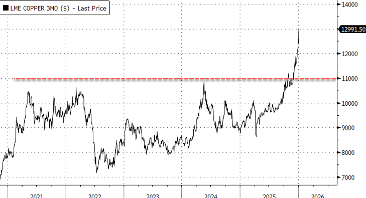 Вы видите как растет стоимость меди? уже 13 000 долл за тонну.