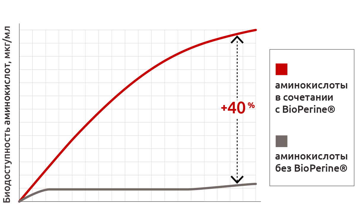 График эффективности освоения аминокислот