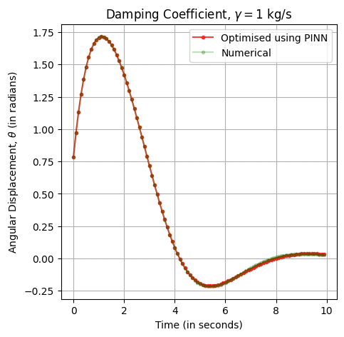    Использование сетей, обученных с учетом физических принципов (PINN), позволило успешно реконструировать динамику неконсервативных систем, таких как движение снаряда с линейным сопротивлением воздуха и затухающее маятниковое колебание, демонстрируя высокую степень соответствия между предсказаниями сети (отображены красным и оранжевым) и результатами численного моделирования (зеленым цветом), что подтверждает способность данного подхода к моделированию диссипативной динамики без непосредственного контроля.