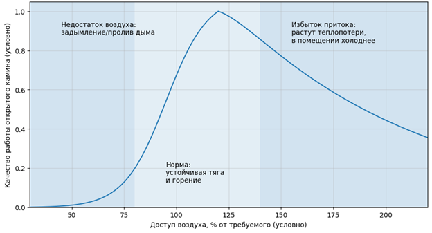 Рис.1. Зависимость качества работы камина от обеспеченности притоком воздуха