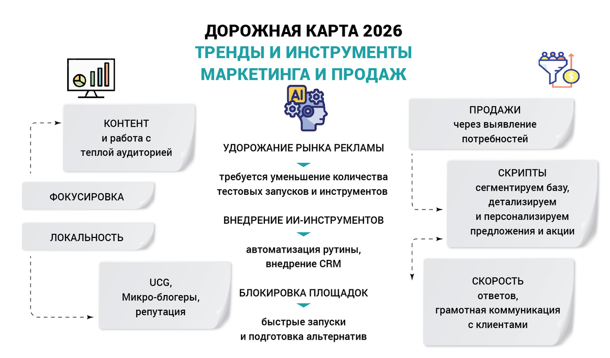 Какую стратегию в маркетинге и продажах выбирает малый и средний бизнес в 2056 году