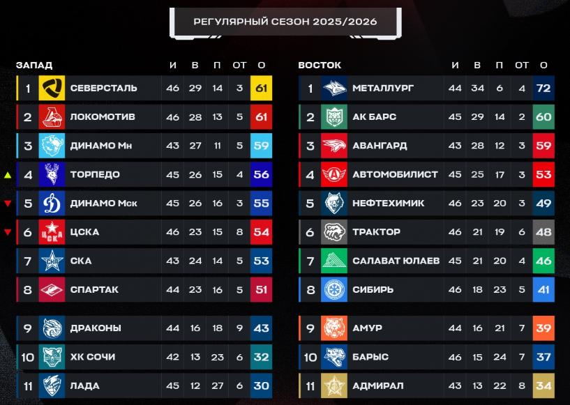 Турнирная таблица регулярного чемпионата. Источник: официальные соцсети лиги