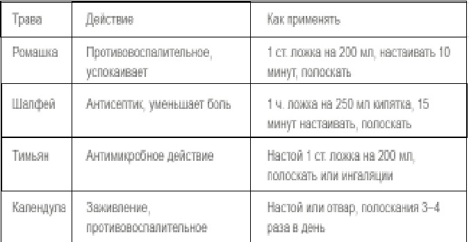 Список лечебных трав