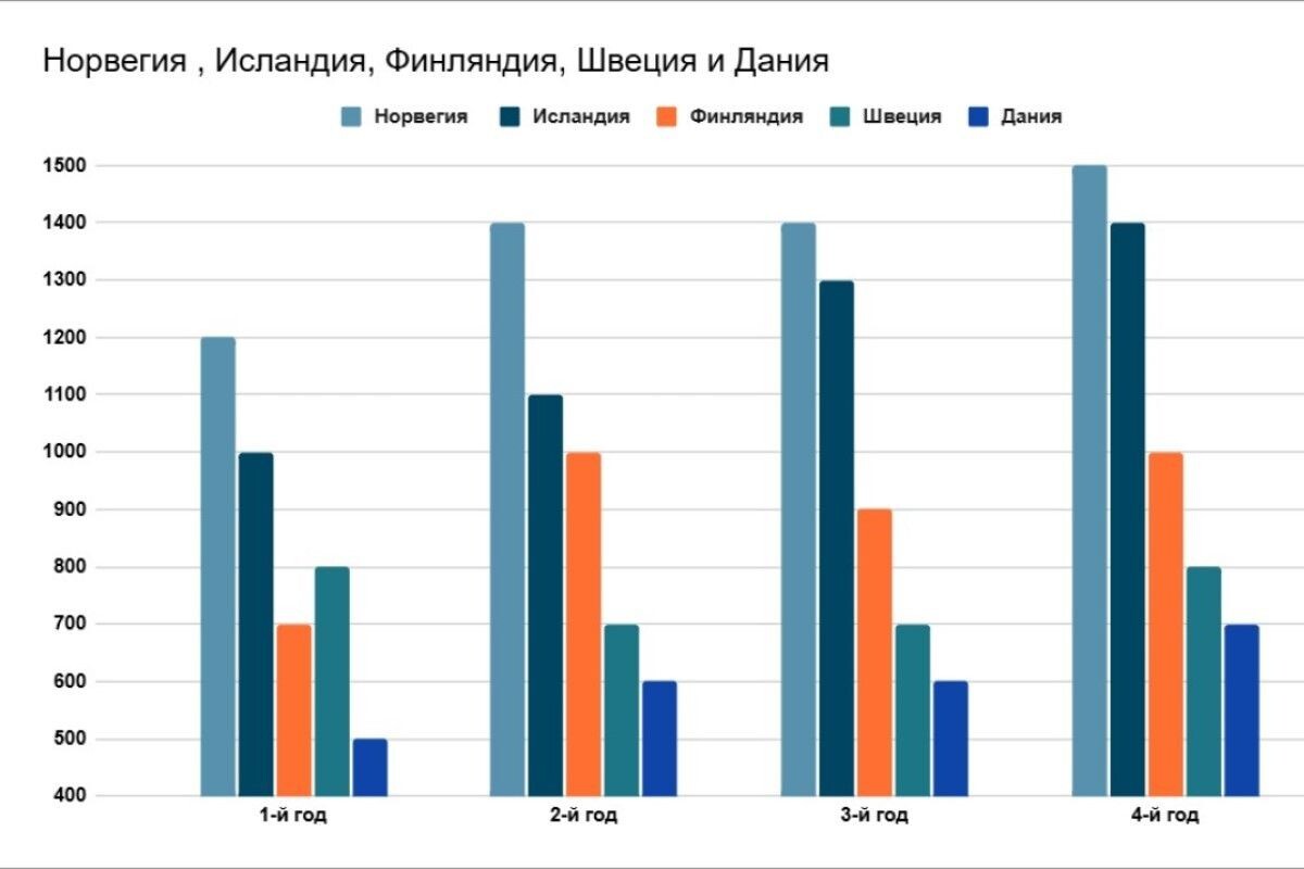 Доходы стран от экспорта рыбы. Источник: Microsoft Windows📷
