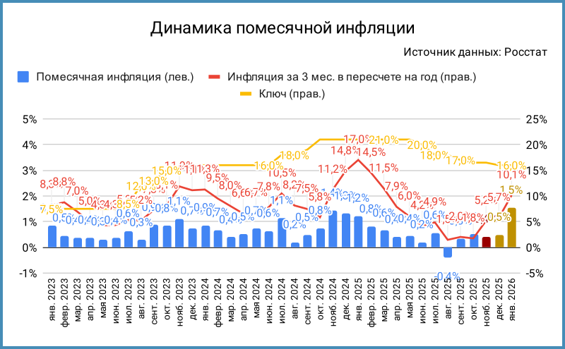 Динамика помесячной инфляции. Декабрь 2025, январь 2026 – оценки.