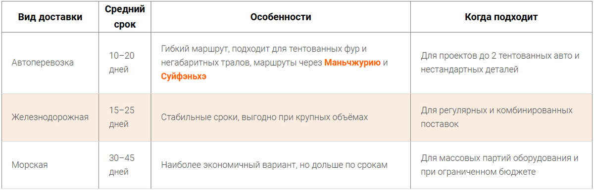 Сравнение способов доставки