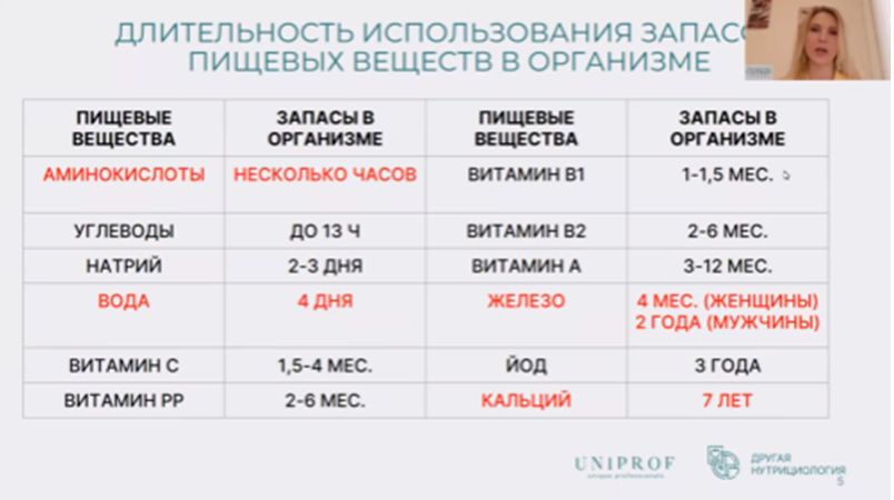 Из лекции КМН, врача-нутрициолога и диетолога Кононенко И.А,, выступление перед врачами, слушателями академии медицинских знаний УНИПРОФ