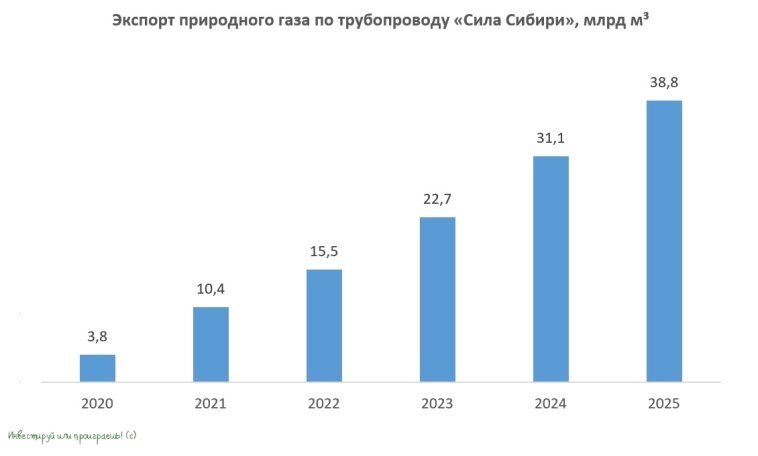 Китайский вектор Газпрома