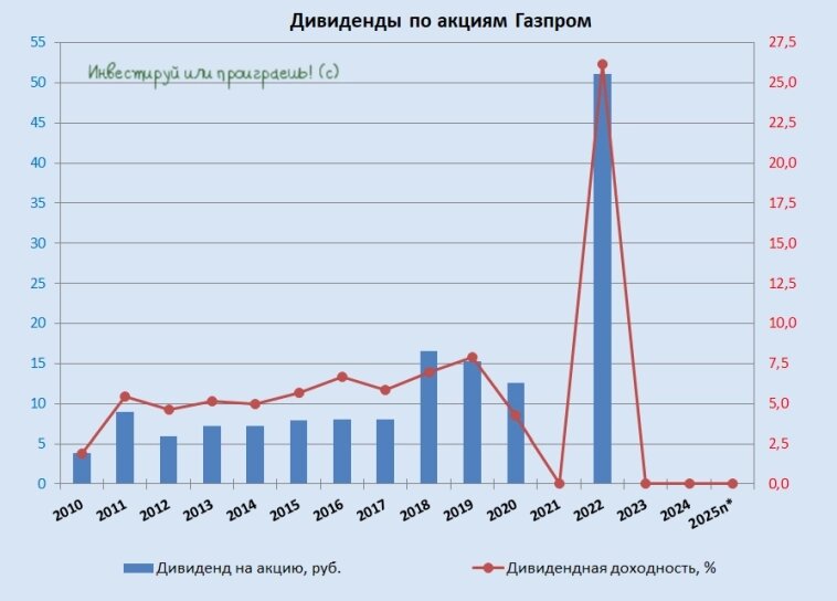 Дивиденды по акциям Газпром