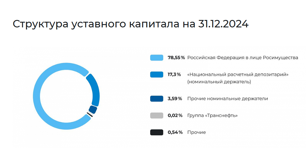 Акционерный капитал компании