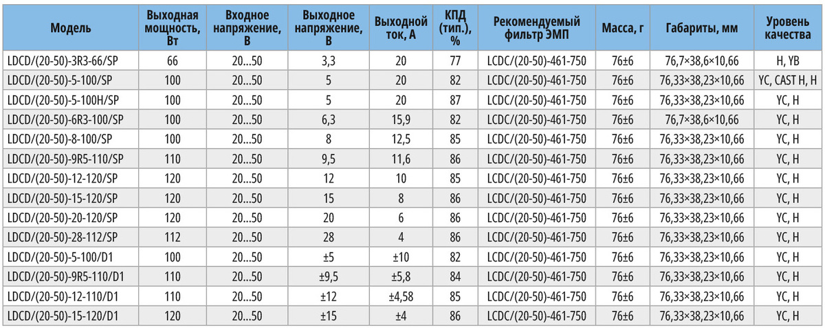 Таблица 1. Типономиналы и основные технические характеристики радиационно-стойких DC/DC-преобразователей с выходными мощностями до 120 Вт