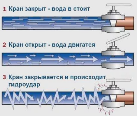 Весь секрет в гидроударе.