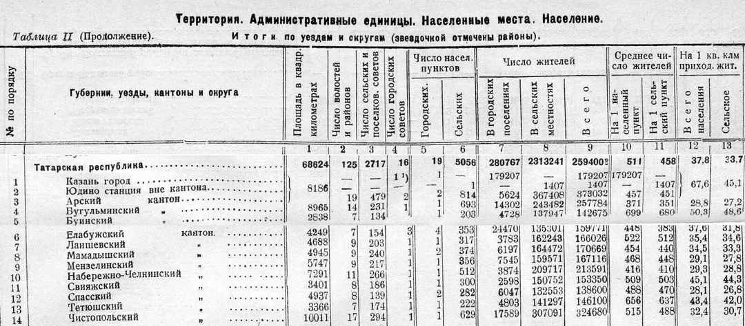 Начало советской Татарии: как голод, войны и революция обвалили численность населения республики