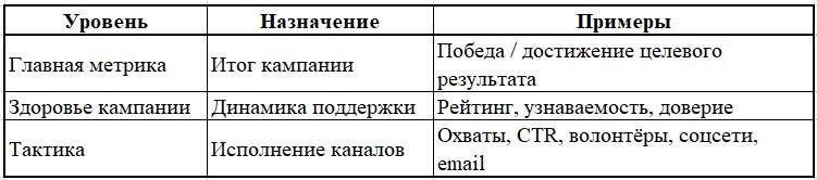 Таблица «Иерархия метрик», показывающая три уровня оценки эффективности кампании. Первый уровень — «Главная метрика»: итог кампании, например победа или достижение целевого результата.