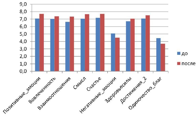 Средние значения по уровню психологического благополучия до и после WWC
