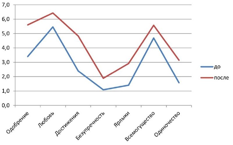Среднее значение по шкале дисфункциональности до и после WWC