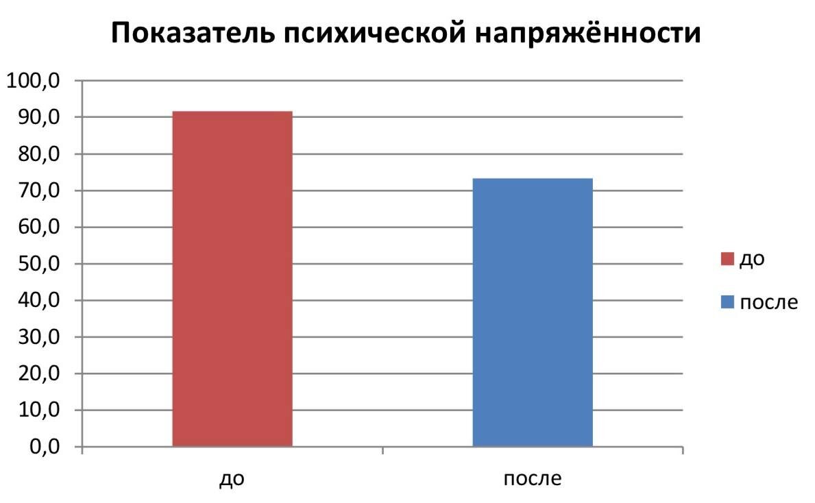 Среднее значение показателя психической напряженности до и после WWC