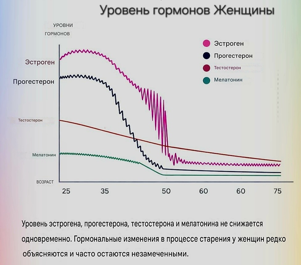 Первый падает тестостерон 