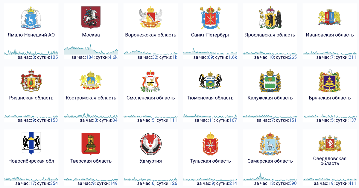    Сбои за сутки