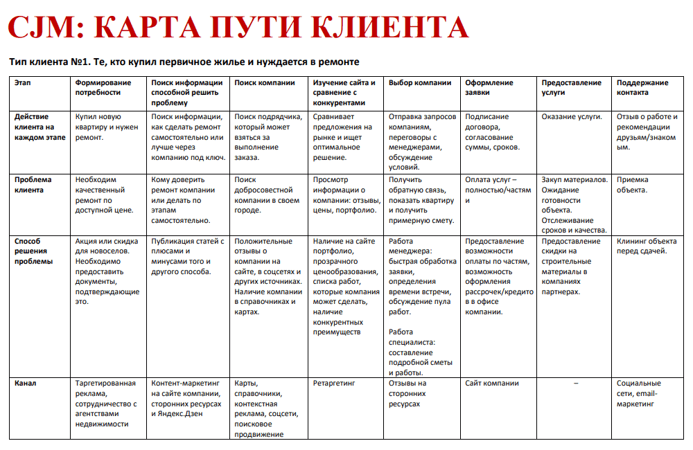 Определите целевую аудиторию и путь клиента (CJM) для строительной компании