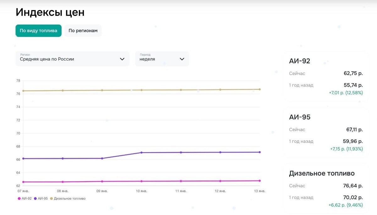 С начала 2026 года АИ-95 уже успел подорожать на рубль за каждый литр. Фото: Петрол Плюс