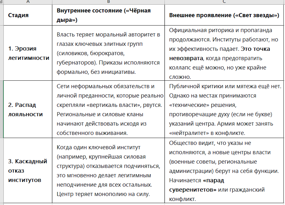 Три стадии коллапса