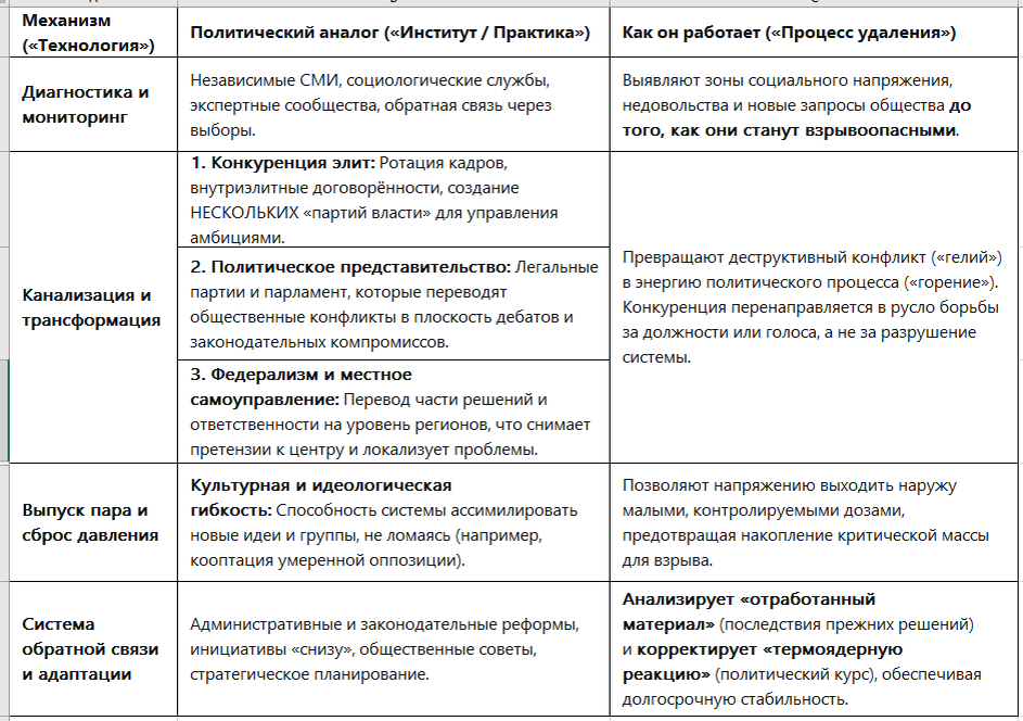 Политические механизмы «удаления гелия» и "управления синтезом"