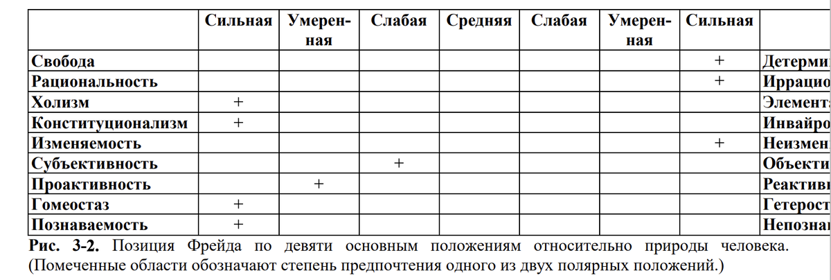 «Теории личности. Основные положения, исследования и применение», Л.Хьелл и Д. Зиглер Позиция Фрейда - Классический психоанализ 
