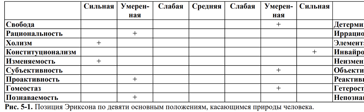 «Теории личности. Основные положения, исследования и применение», Л.Хьелл и Д. Зиглер Позиция Эриксона - теория развития, расширенние взгляда Фрейда