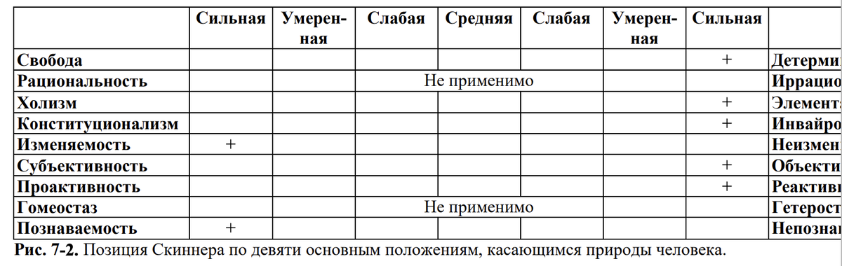 «Теории личности. Основные положения, исследования и применение», Л.Хьелл и Д. Зиглер Позиция Скиннера - Бихевиоризм