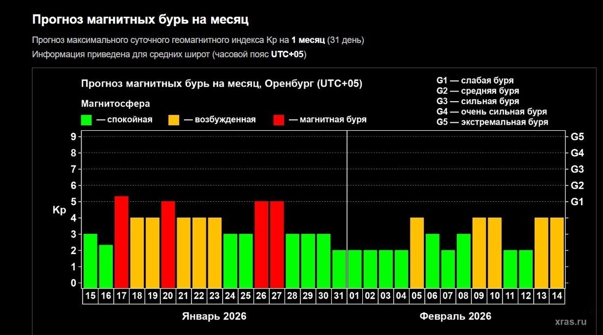    График магнитных бурь   Лаборатория солнечной астрономии Института космических исследований и Института солнечно-земной физики