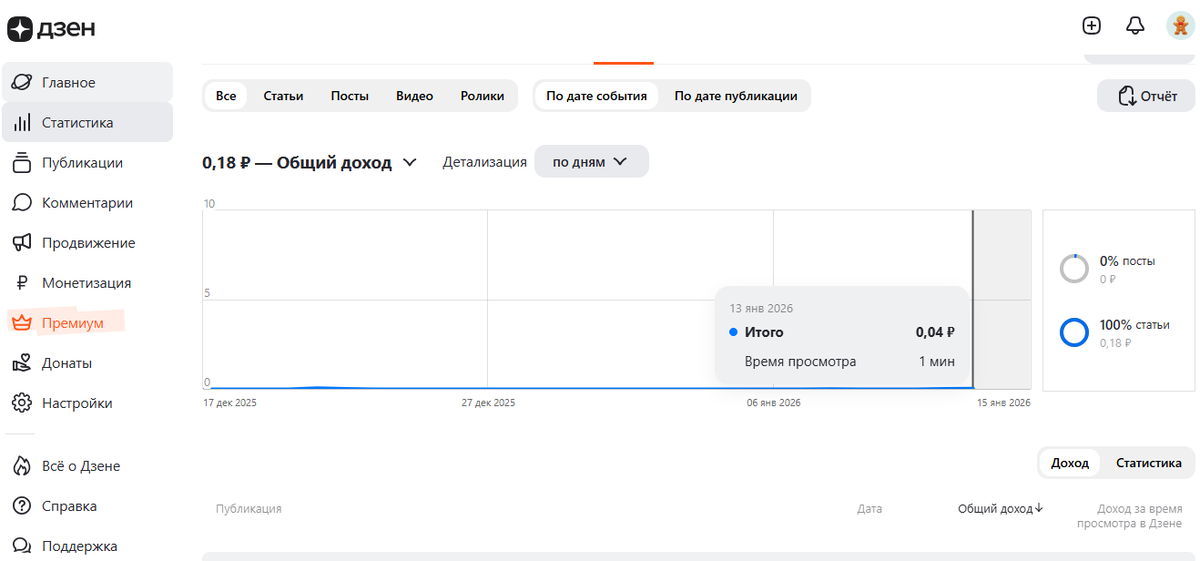 Стоимость 1 минуты прочтения на Дзен