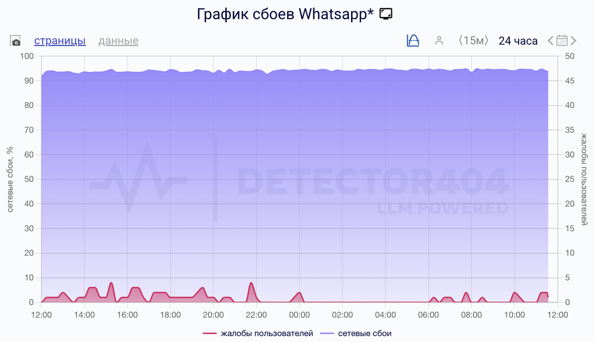    Сбои за сутки