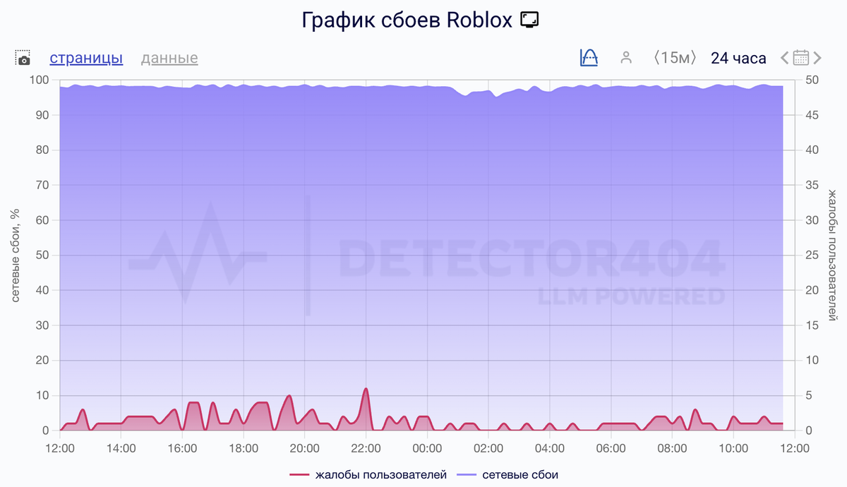    Сбои за сутки