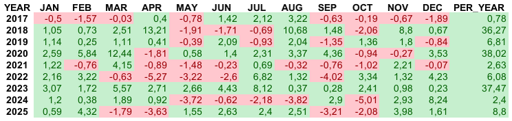 Помесячная и годовая доходность стратегии AITRUST c 2017 года