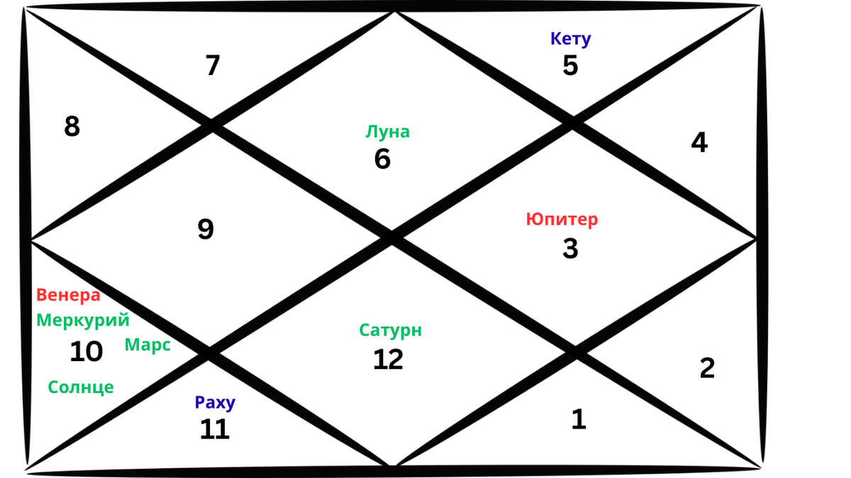Репрезентативная карта ведической астрологии, отображающая расположение планет в знаке Девы на февраль 2026 года