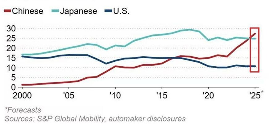 Спрогнозированный компанией S&P Global Mobility на 2025 г. график продаж легковых автомобилей производителями из Японии (бирюзовый цвет), США (темно-синий) и КНР (красный) в миллионах единиц.