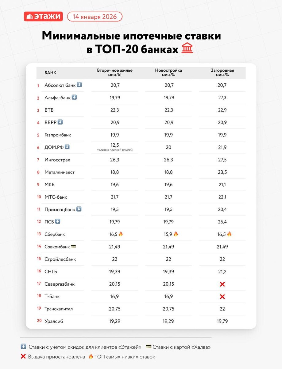 Минимальные ставки по ипотеке в банках