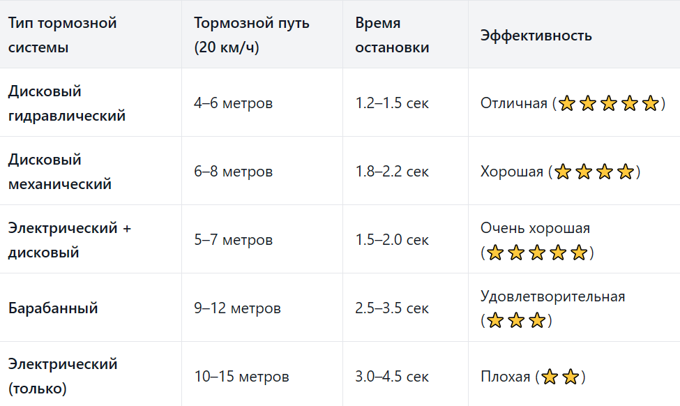 Реальные измерения тормозного пути: сравнение таблица