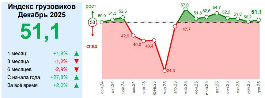     инфографика: https://index-trucks.ru/