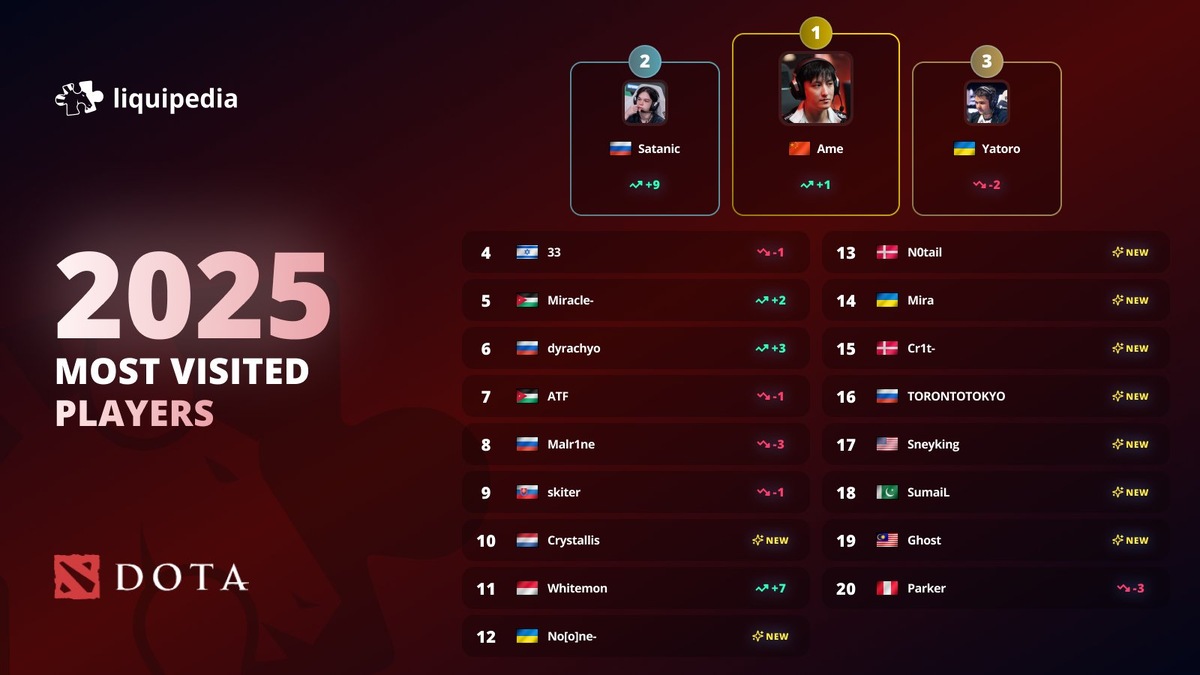 Источник: Liquipedia