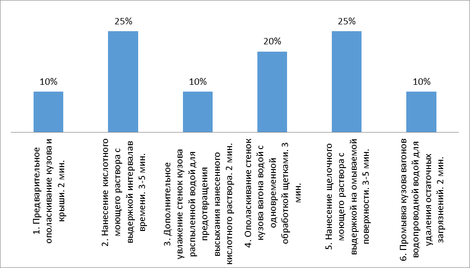 Рис. 1. Технология ручной обмывки вагонов
Fig. 1. Technology of manual washing of wagons