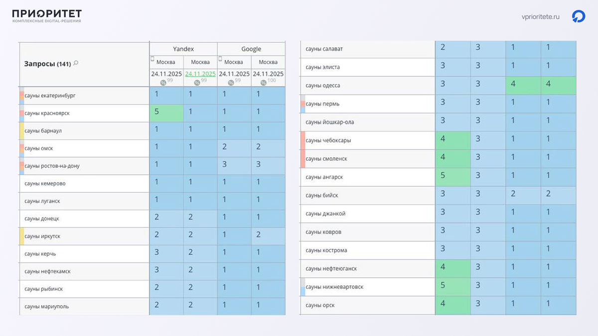 Позиции по городам агрегатор «Всаунах» 
