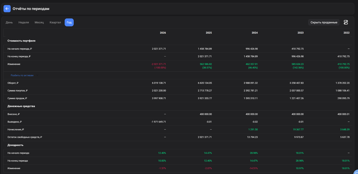 Стоимость портфеля по периодам