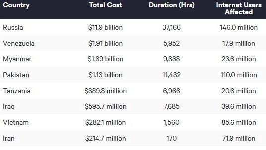    Отключение интернета в России происходит чаще, чем в любой другой стране   top10vpn.com