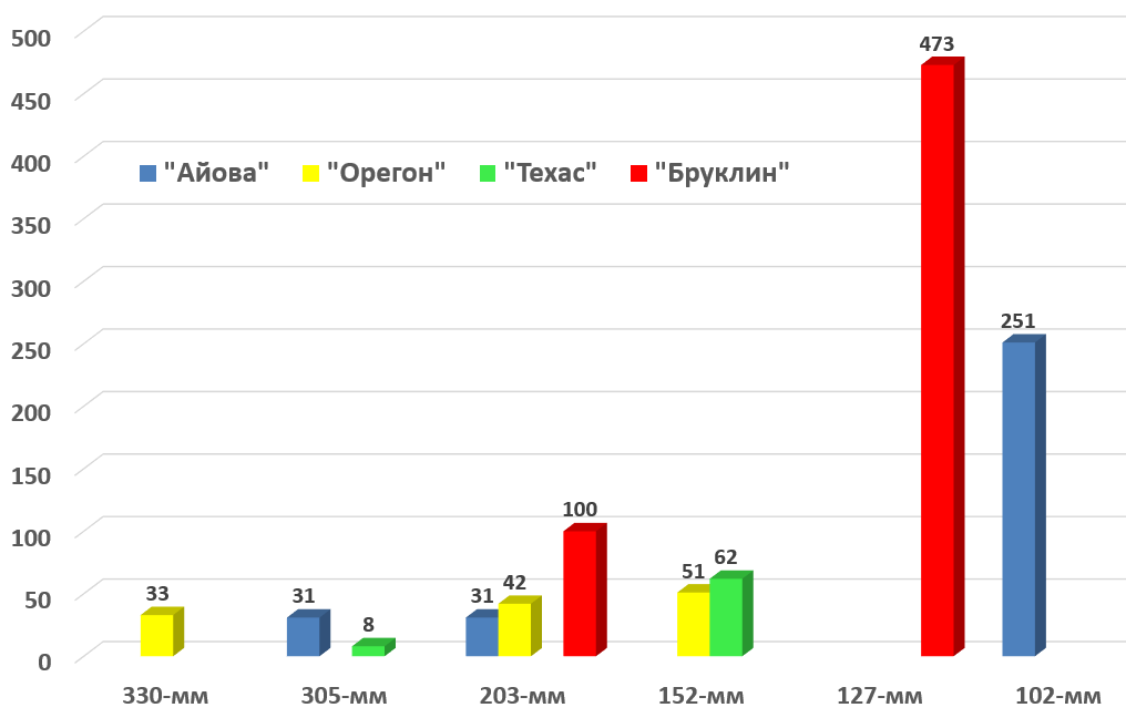Количество снарядов основных калибров, которые выпустили американкие корабли (по данным А.Ливена), без учета "Индианы"